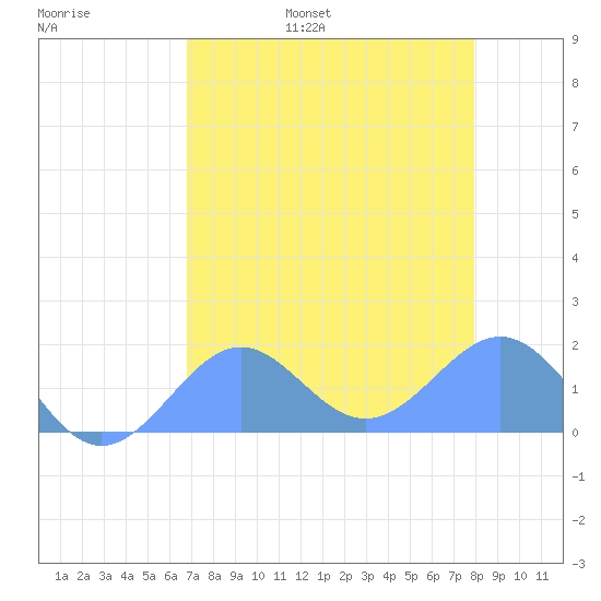 Johnston Atoll tide chart for Friday, July 7, 2023