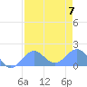 Johnston Atoll tide chart for Friday, July 7, 2023