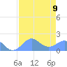 Johnston Atoll tide chart for Sunday, July 9, 2023
