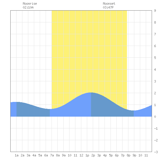 Johnston Atoll tide chart for Thursday, August 10, 2023