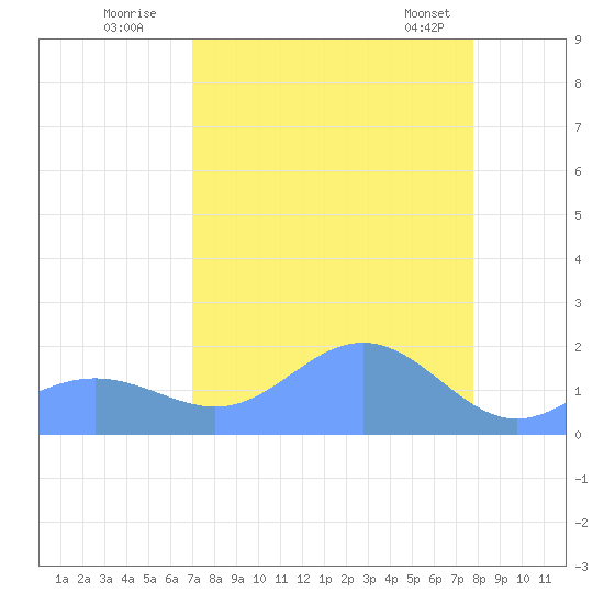 Johnston Atoll tide chart for Friday, August 11, 2023
