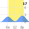 Johnston Atoll tide chart for Thursday, August 17, 2023