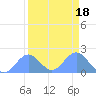 Johnston Atoll tide chart for Friday, August 18, 2023