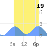 Johnston Atoll tide chart for Saturday, August 19, 2023