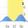 Johnston Atoll tide chart for Tuesday, August 1, 2023