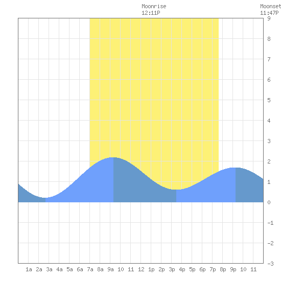 Johnston Atoll tide chart for Tuesday, August 22, 2023