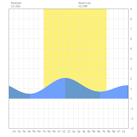 Johnston Atoll tide chart for Thursday, August 24, 2023