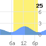 Johnston Atoll tide chart for Friday, August 25, 2023