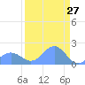 Johnston Atoll tide chart for Sunday, August 27, 2023
