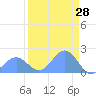 Johnston Atoll tide chart for Monday, August 28, 2023