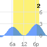 Johnston Atoll tide chart for Wednesday, August 2, 2023