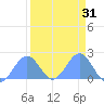 Johnston Atoll tide chart for Thursday, August 31, 2023