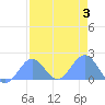 Johnston Atoll tide chart for Thursday, August 3, 2023