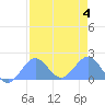 Johnston Atoll tide chart for Friday, August 4, 2023