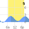 Johnston Atoll tide chart for Saturday, August 5, 2023