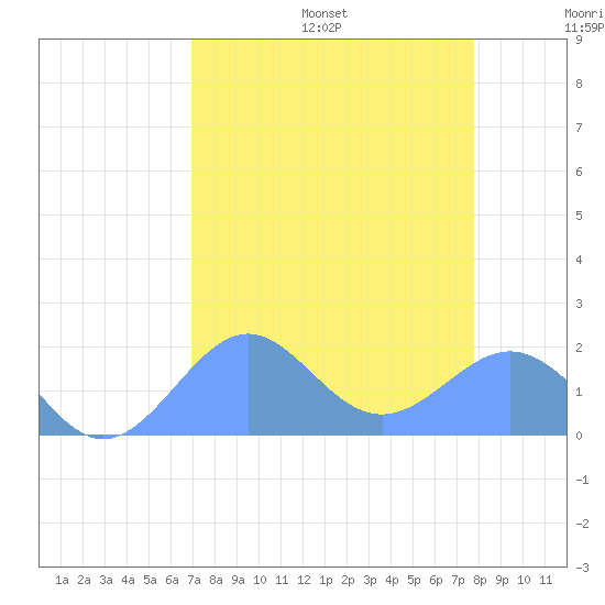 Johnston Atoll tide chart for Sunday, August 6, 2023