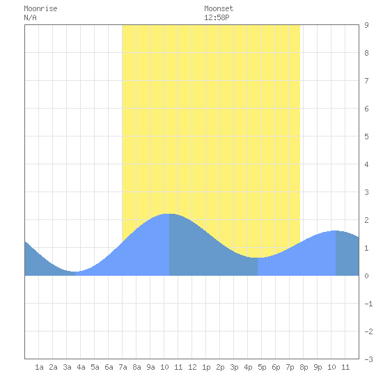 Johnston Atoll tide chart for Monday, August 7, 2023
