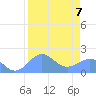 Johnston Atoll tide chart for Monday, August 7, 2023