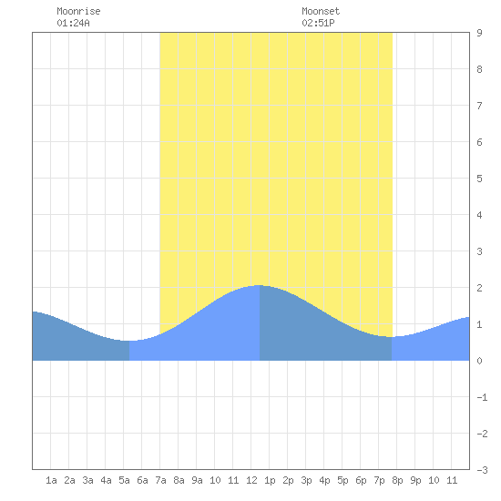 Johnston Atoll tide chart for Wednesday, August 9, 2023