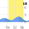 Johnston Atoll tide chart for Sunday, September 10, 2023