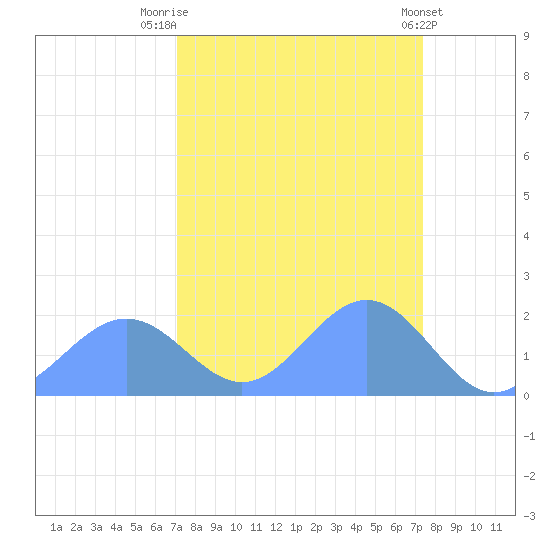 Johnston Atoll tide chart for Tuesday, September 12, 2023