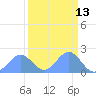 Johnston Atoll tide chart for Wednesday, September 13, 2023