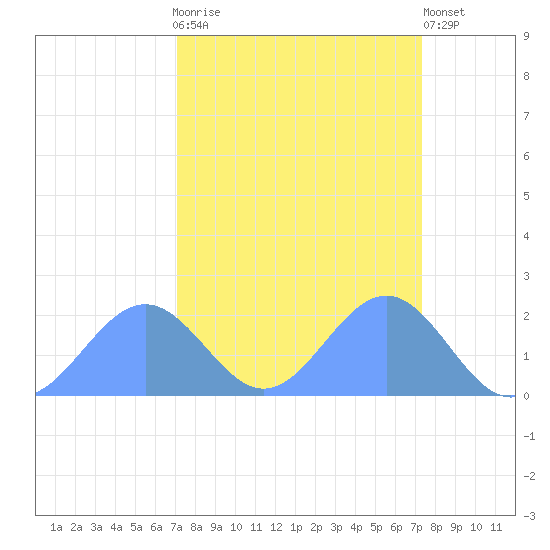 Johnston Atoll tide chart for Thursday, September 14, 2023