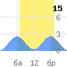 Johnston Atoll tide chart for Friday, September 15, 2023