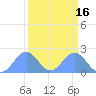 Johnston Atoll tide chart for Saturday, September 16, 2023