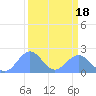 Johnston Atoll tide chart for Monday, September 18, 2023