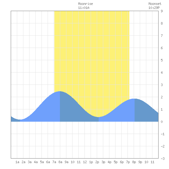 Johnston Atoll tide chart for Tuesday, September 19, 2023