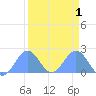 Johnston Atoll tide chart for Friday, September 1, 2023