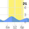 Johnston Atoll tide chart for Thursday, September 21, 2023