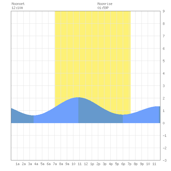 Johnston Atoll tide chart for Friday, September 22, 2023