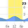 Johnston Atoll tide chart for Saturday, September 23, 2023
