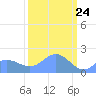 Johnston Atoll tide chart for Sunday, September 24, 2023