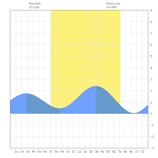 Johnston Atoll tide chart for Monday, September 25, 2023