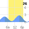 Johnston Atoll tide chart for Tuesday, September 26, 2023