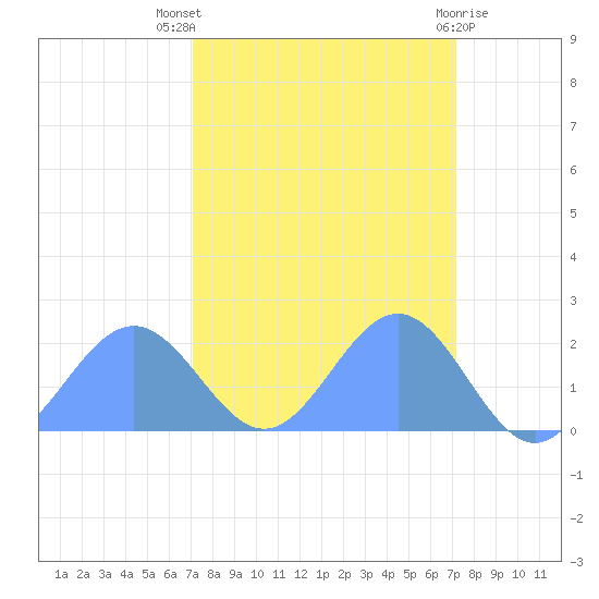 Johnston Atoll tide chart for Wednesday, September 27, 2023