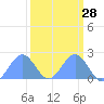Johnston Atoll tide chart for Thursday, September 28, 2023