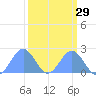 Johnston Atoll tide chart for Friday, September 29, 2023