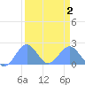 Johnston Atoll tide chart for Saturday, September 2, 2023