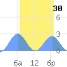 Johnston Atoll tide chart for Saturday, September 30, 2023