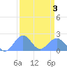 Johnston Atoll tide chart for Sunday, September 3, 2023