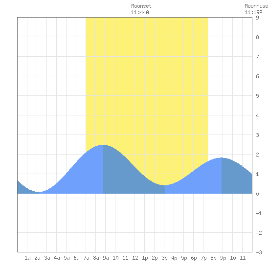 Johnston Atoll tide chart for Monday, September 4, 2023