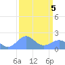 Johnston Atoll tide chart for Tuesday, September 5, 2023