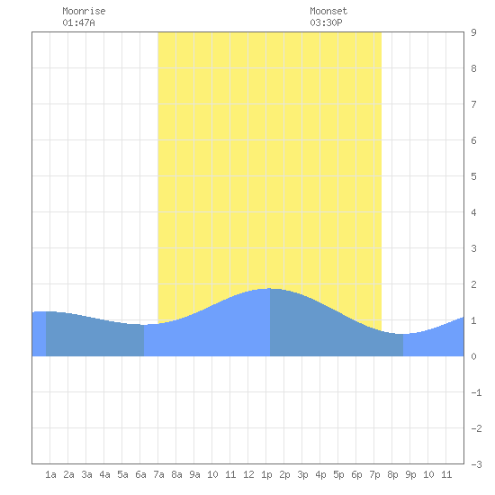 Johnston Atoll tide chart for Friday, September 8, 2023