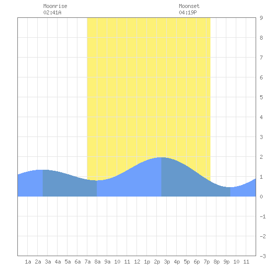 Johnston Atoll tide chart for Saturday, September 9, 2023