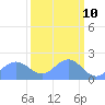 Johnston Atoll tide chart for Tuesday, October 10, 2023