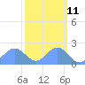 Johnston Atoll tide chart for Wednesday, October 11, 2023